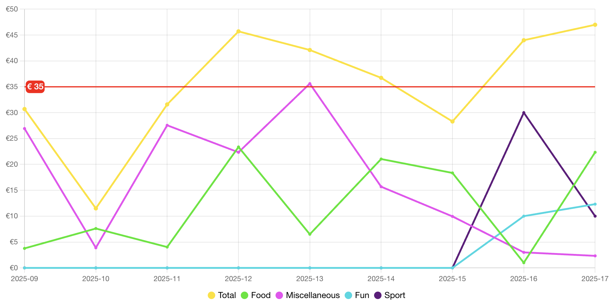 Week by week tracking